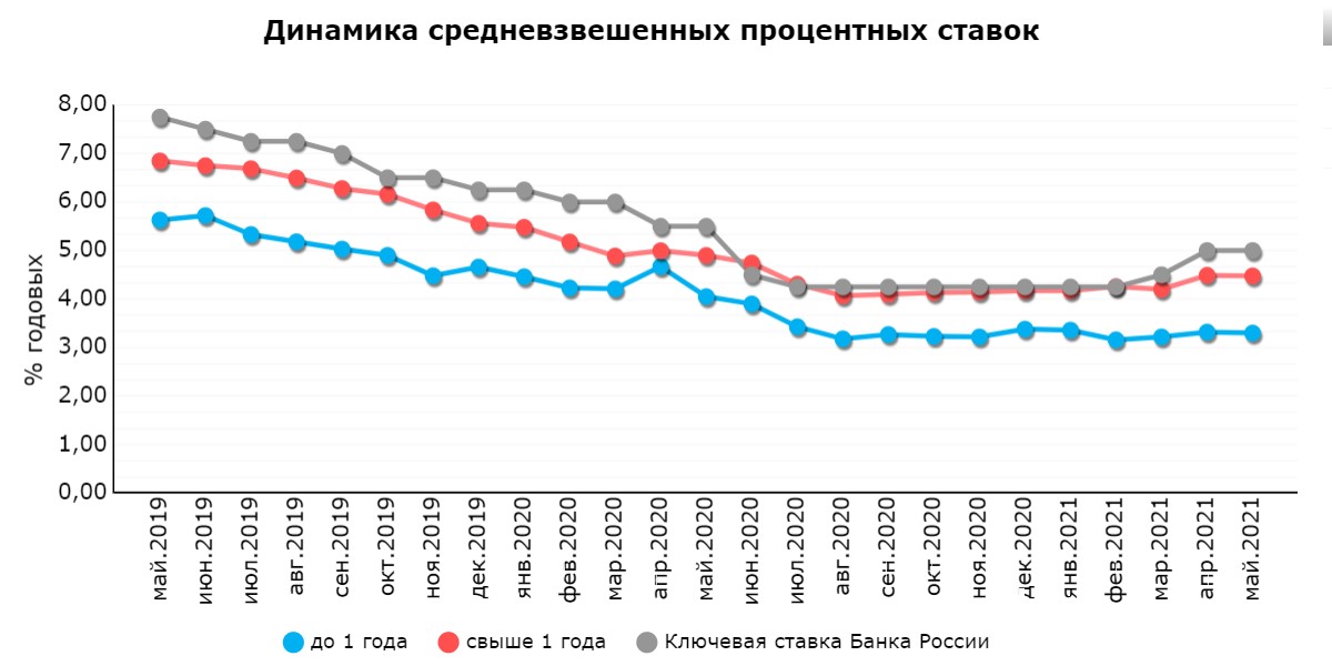 Динамика в процентах. Динамика процентных ставок с 2005 года. Уровень депозитной ставки в РФ 2022. Динамика процентных ставок по депозитам 2018-2022. Распределение денег по депозитам на 2022.