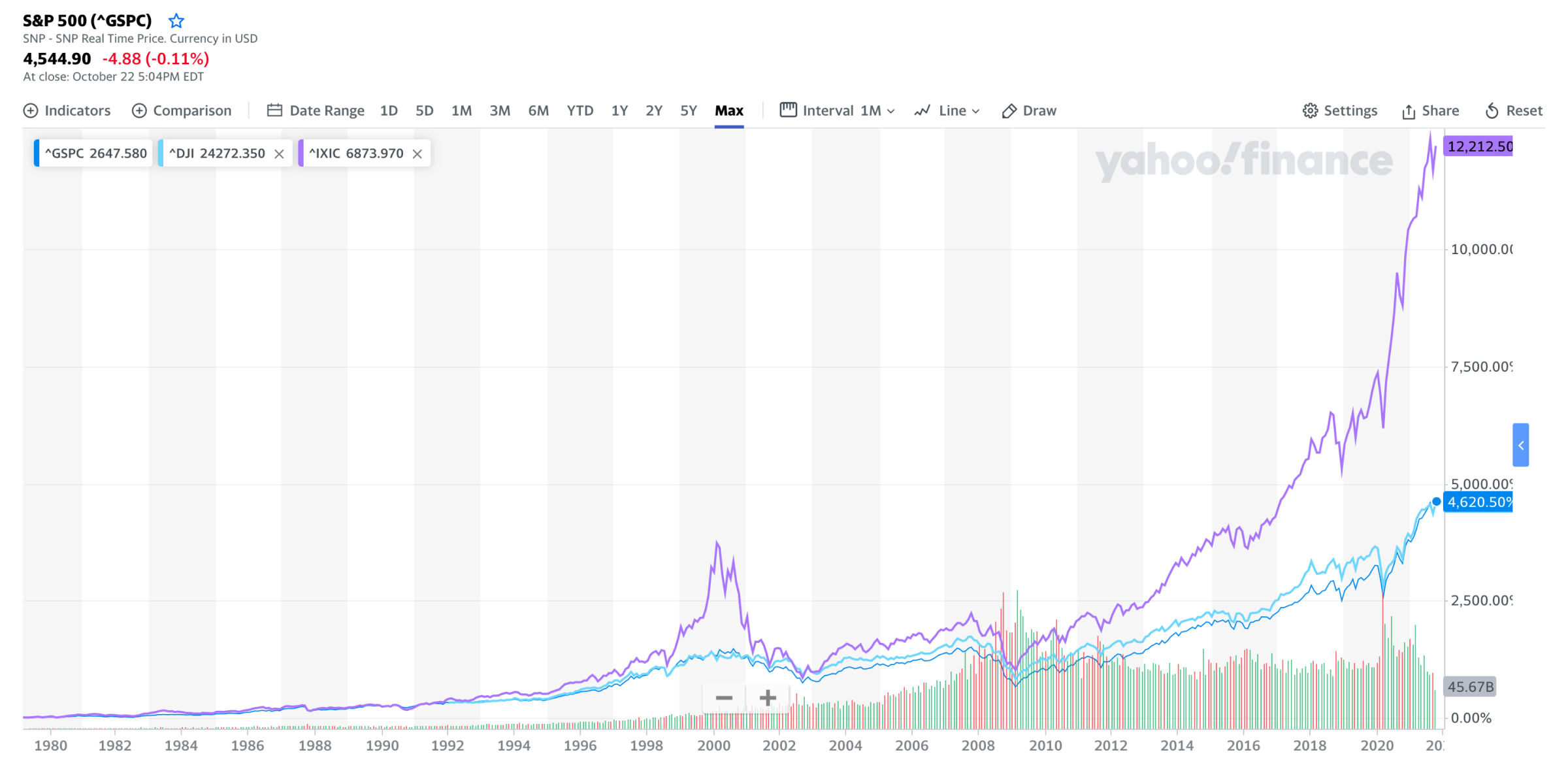 Бычий рынок акций. Графики индексов S&amp;P 500, Dow Jones и NASDAQ, 1980–2021 годы.