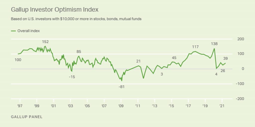 Бычий рынок в настроениях инвесторов: «индекс оптимизма» от Gallup