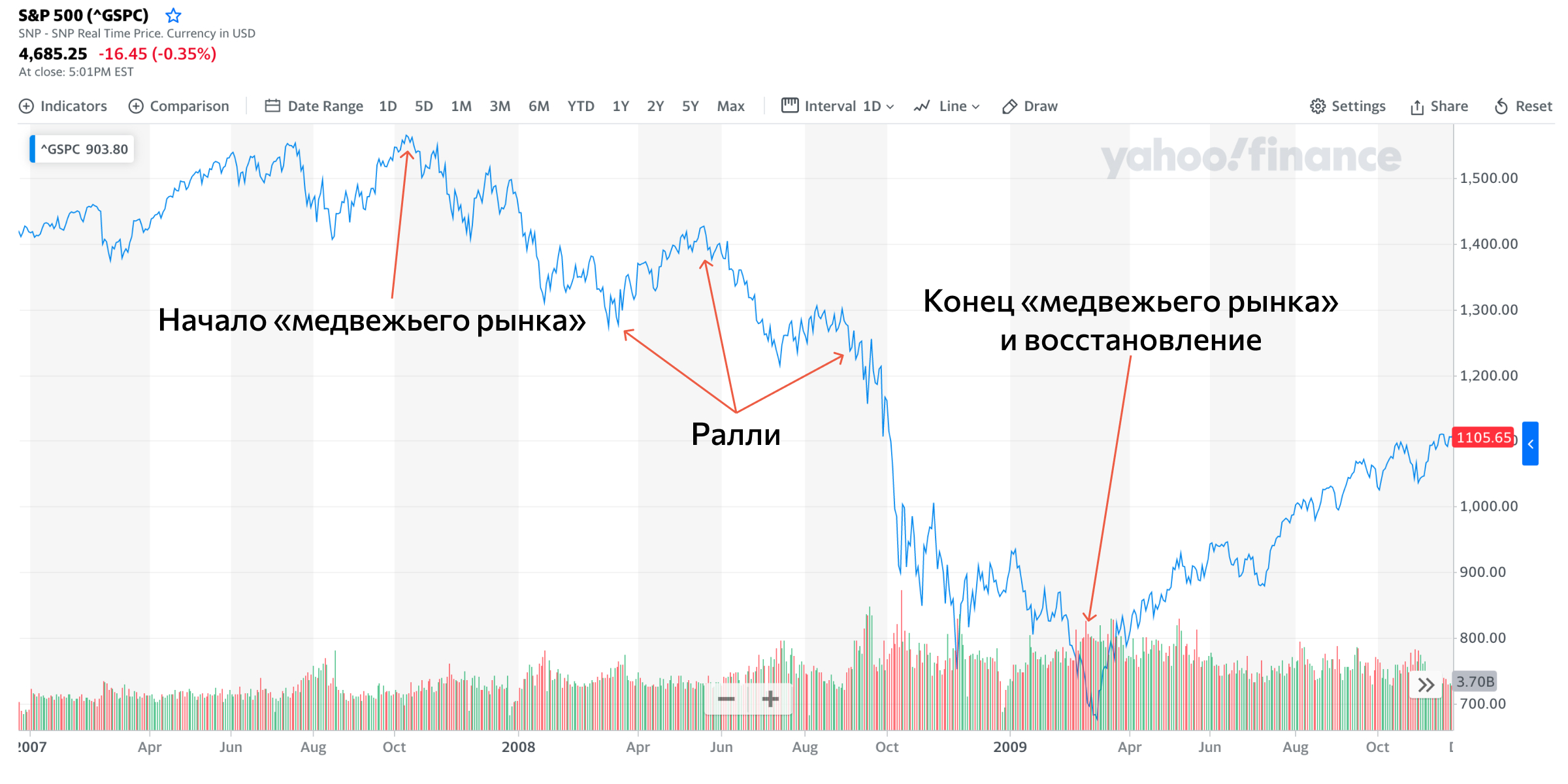 „Niedźwiedzi rynek” podczas kryzysu finansowego lat 2007–2009