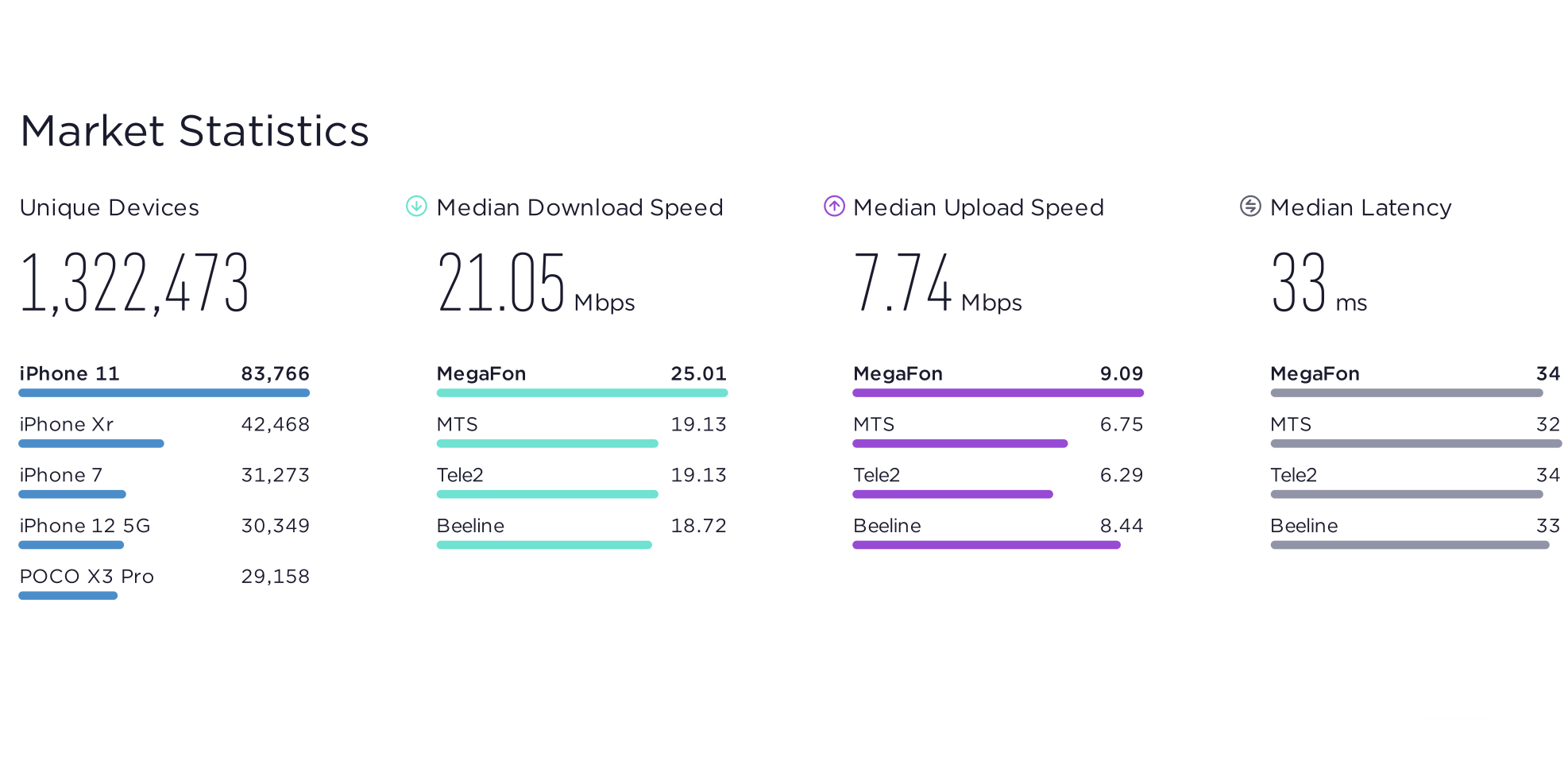 Speedtest: у «МегаФона» самый быстрый мобильный интернет в России -  Лайфхакер