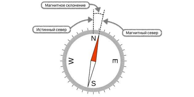 Как пользоваться компасом: учтите магнитное склонение