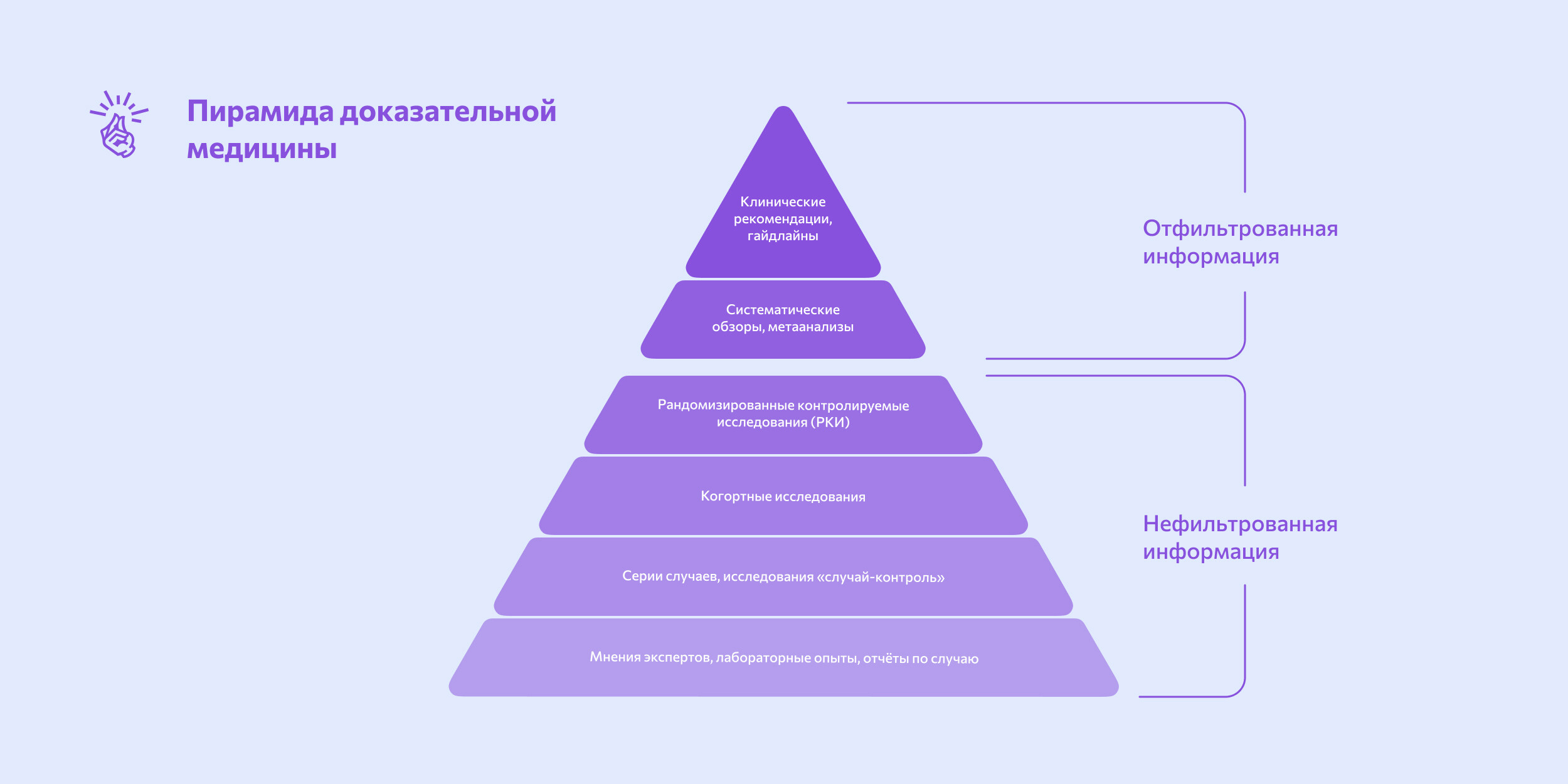 Как читать о здоровье в интернете: пирамида доказательной медицины