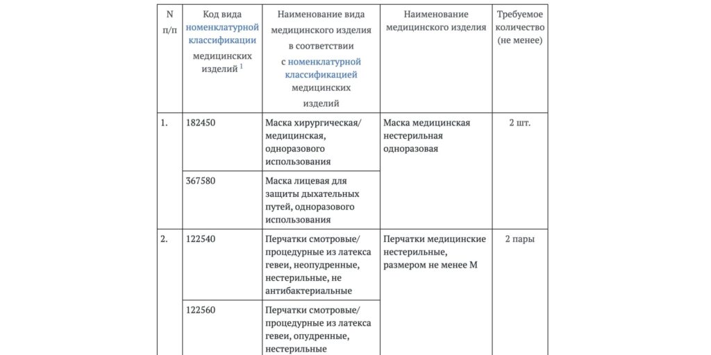 Что должно быть в автомобильной аптечке в 2024 году