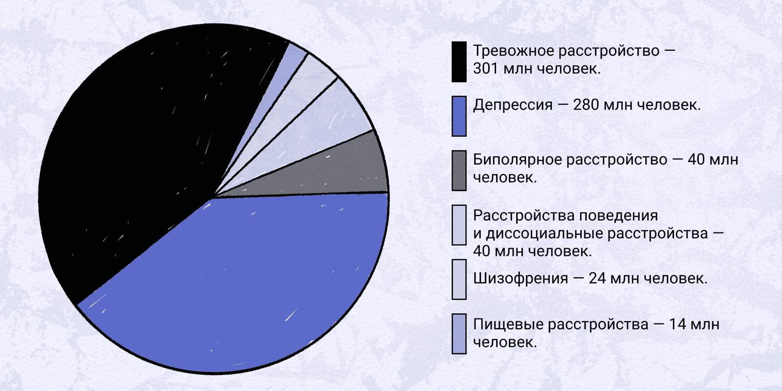 Мировая статистика по психическим расстройствам