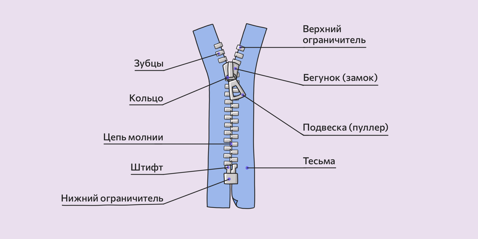 Как починить молнию: устройство молнии