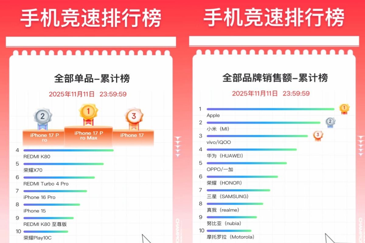 Названы 10 самых продаваемых смартфонов на «Чёрной пятнице» в Китае