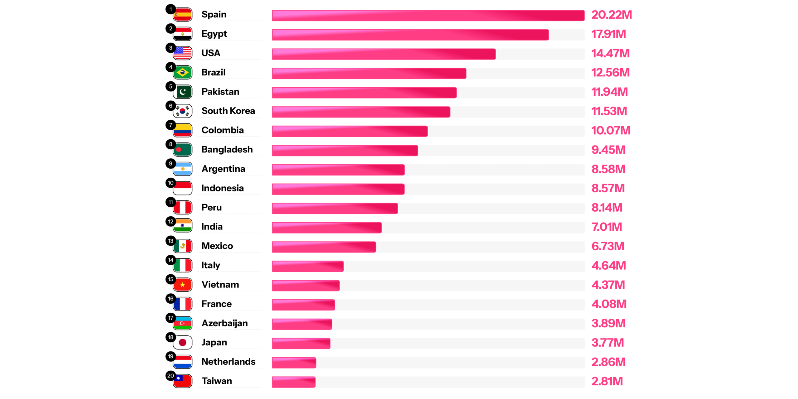 YouTube показывает пугающее количество нейрослопа — особенно новым пользователям