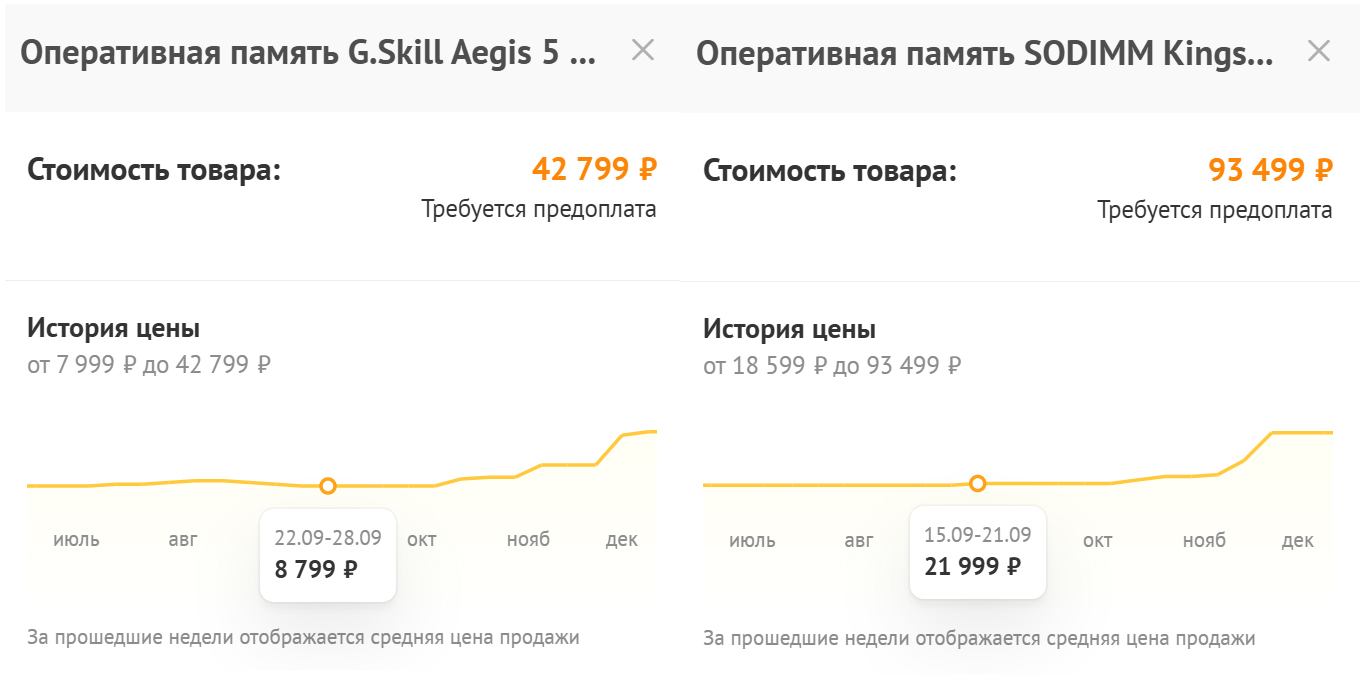 Изменение цен на ОЗУ в DNS