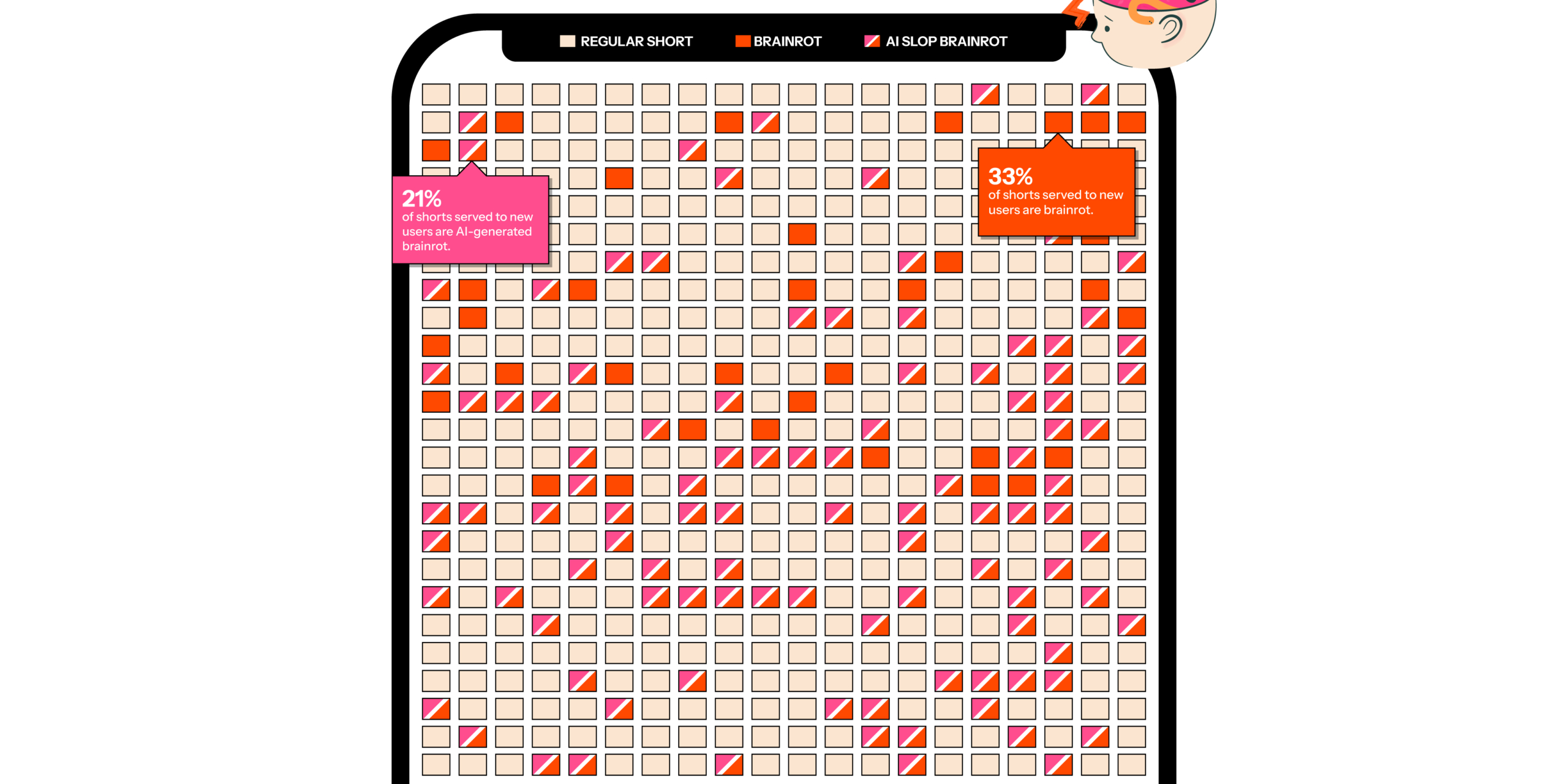 YouTube показывает пугающее количество нейрослопа — особенно новым пользователям