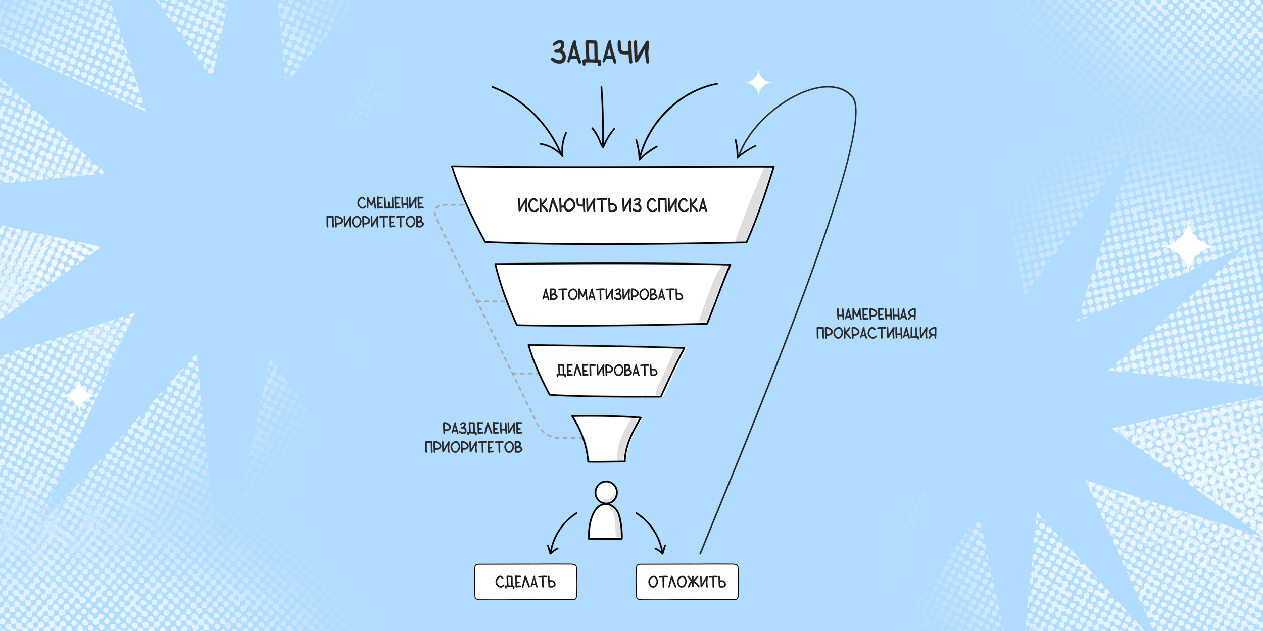 Воронка внимания