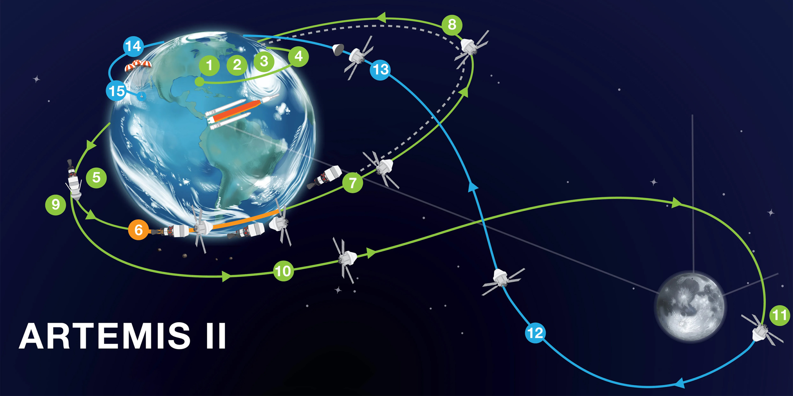 Маршрут миссии «Артемида II: »