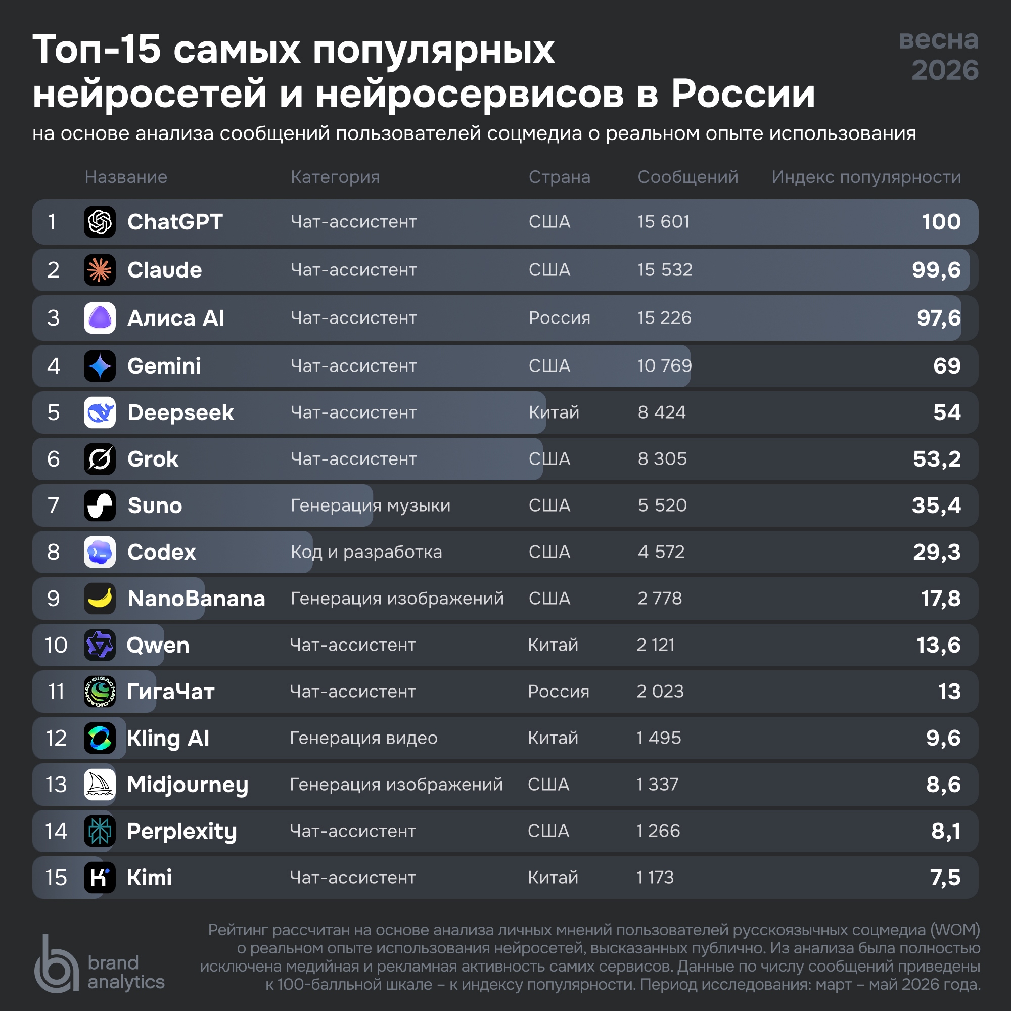 Названы 15 самых популярных нейросетей в&nbsp;России &mdash; топ основан на &laquo;сарафанном радио&raquo;