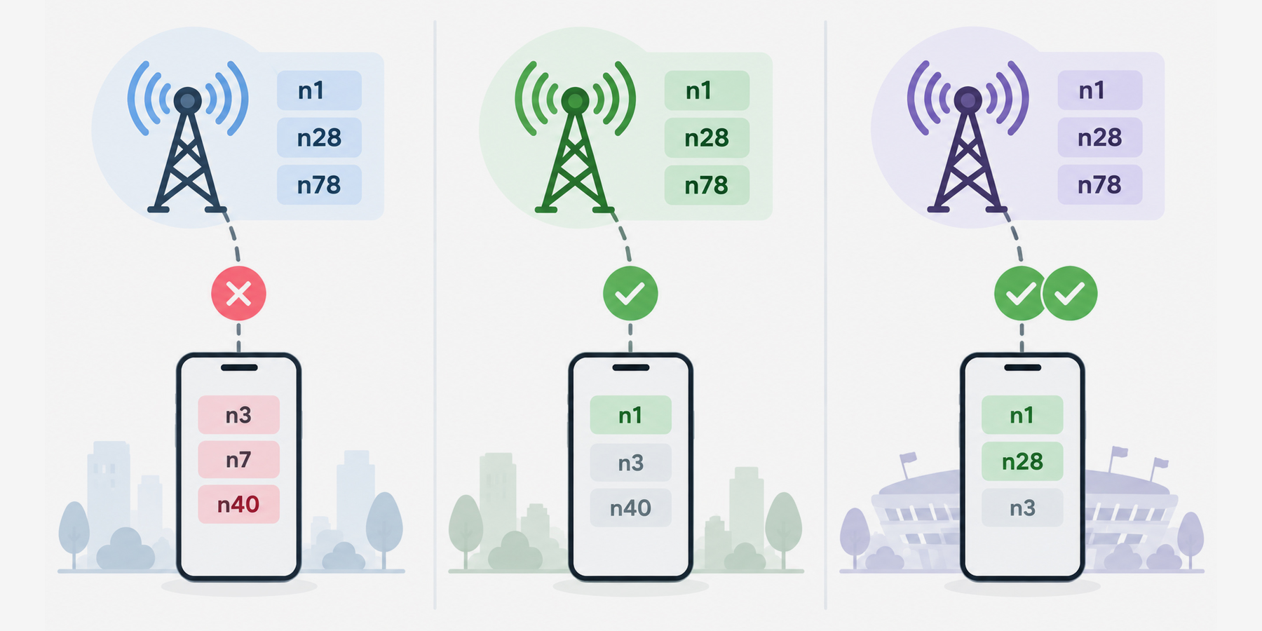 Как в России работает 5G: бенды