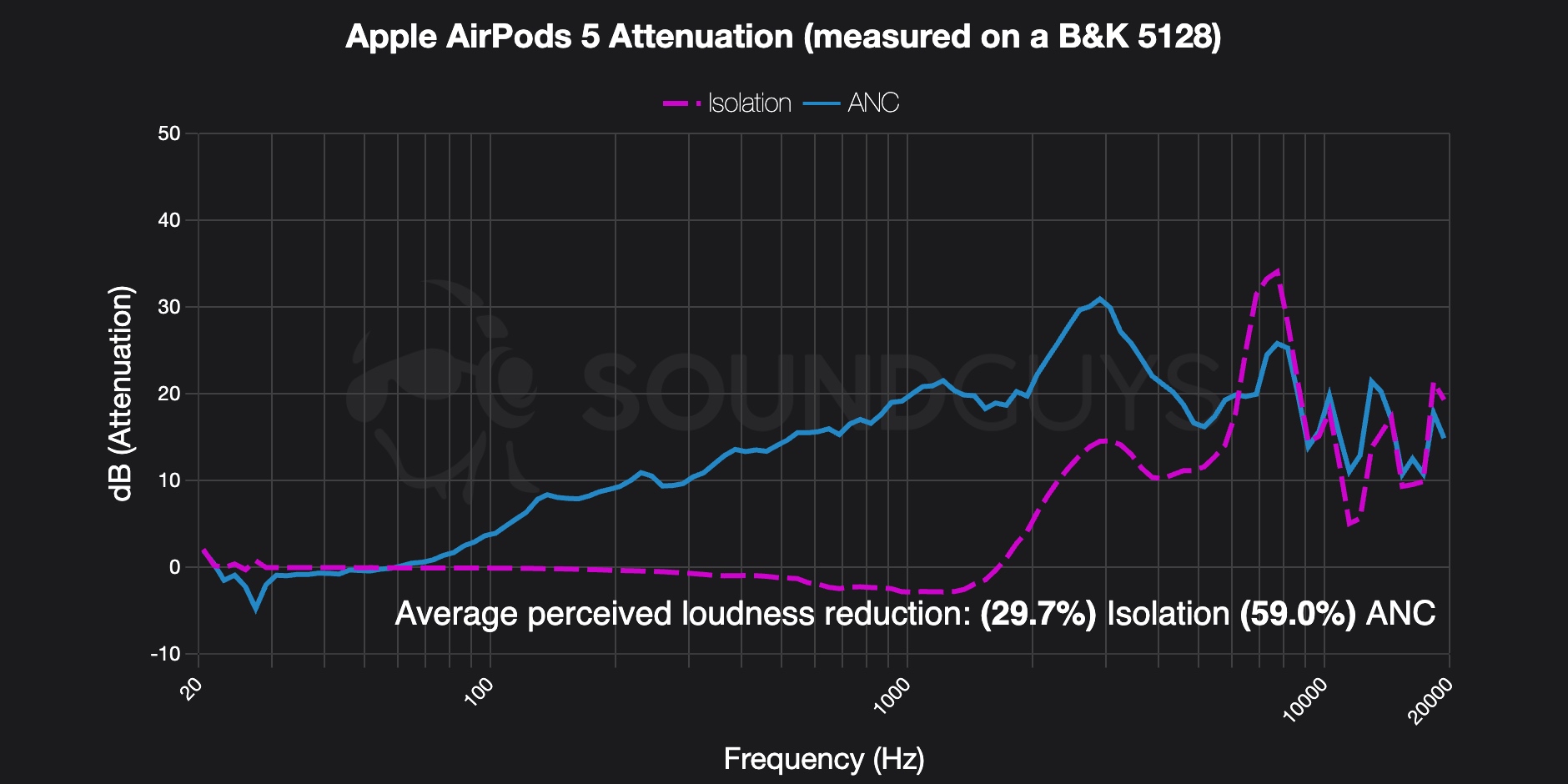 Что у AirPods 5 с шумоподавлением Обзор AirPods 5: шумоподавление