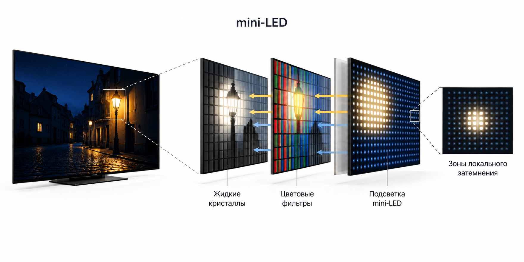 Что лучше OLED или mini-LED: принцип работы mini-LED